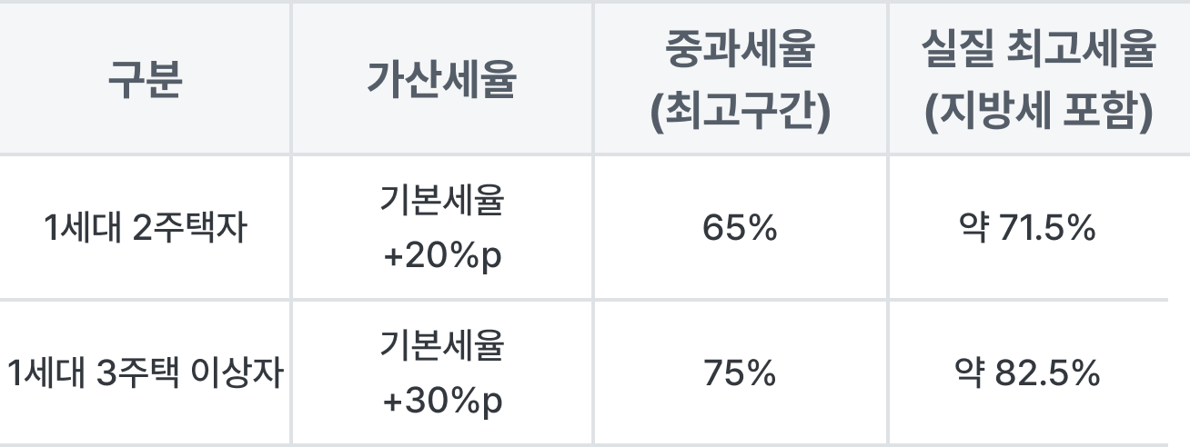 알양도세중과세율