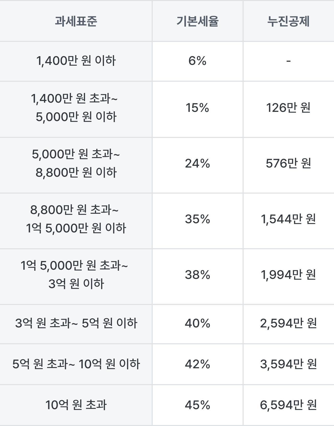 알양도세기본세율