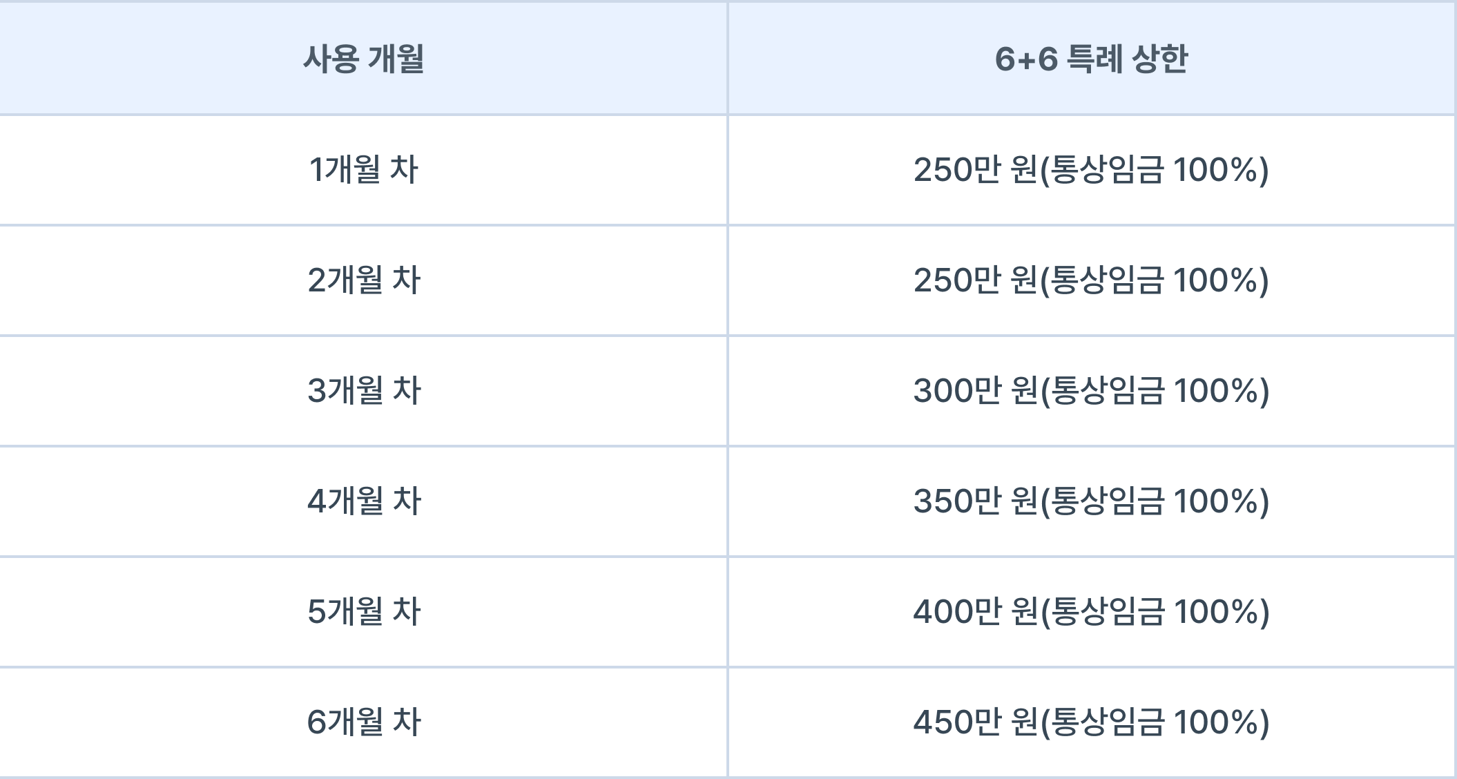 육아휴직, 2026 사용 개월별 상한