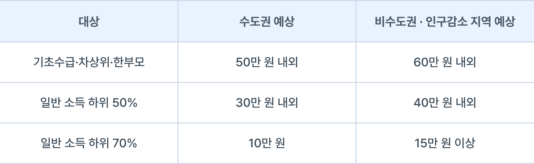 고유가 피해지원금 대상