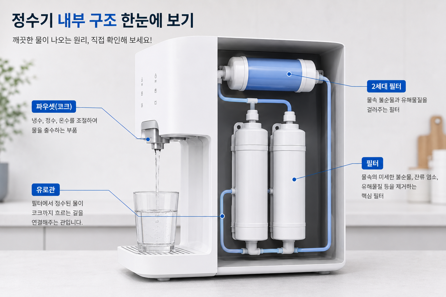 ▲ 정수기 내부 구조 — 이해를 돕기 위해 제작한 AI 사진입니다.