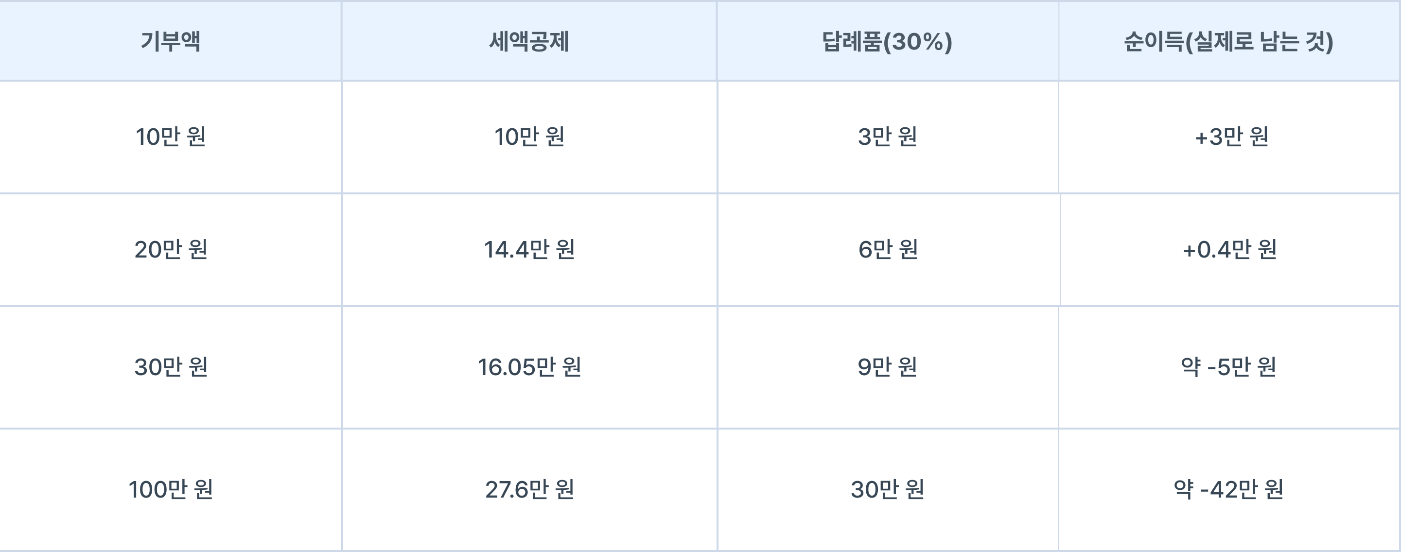 삼쩜삼 고향사랑기부제