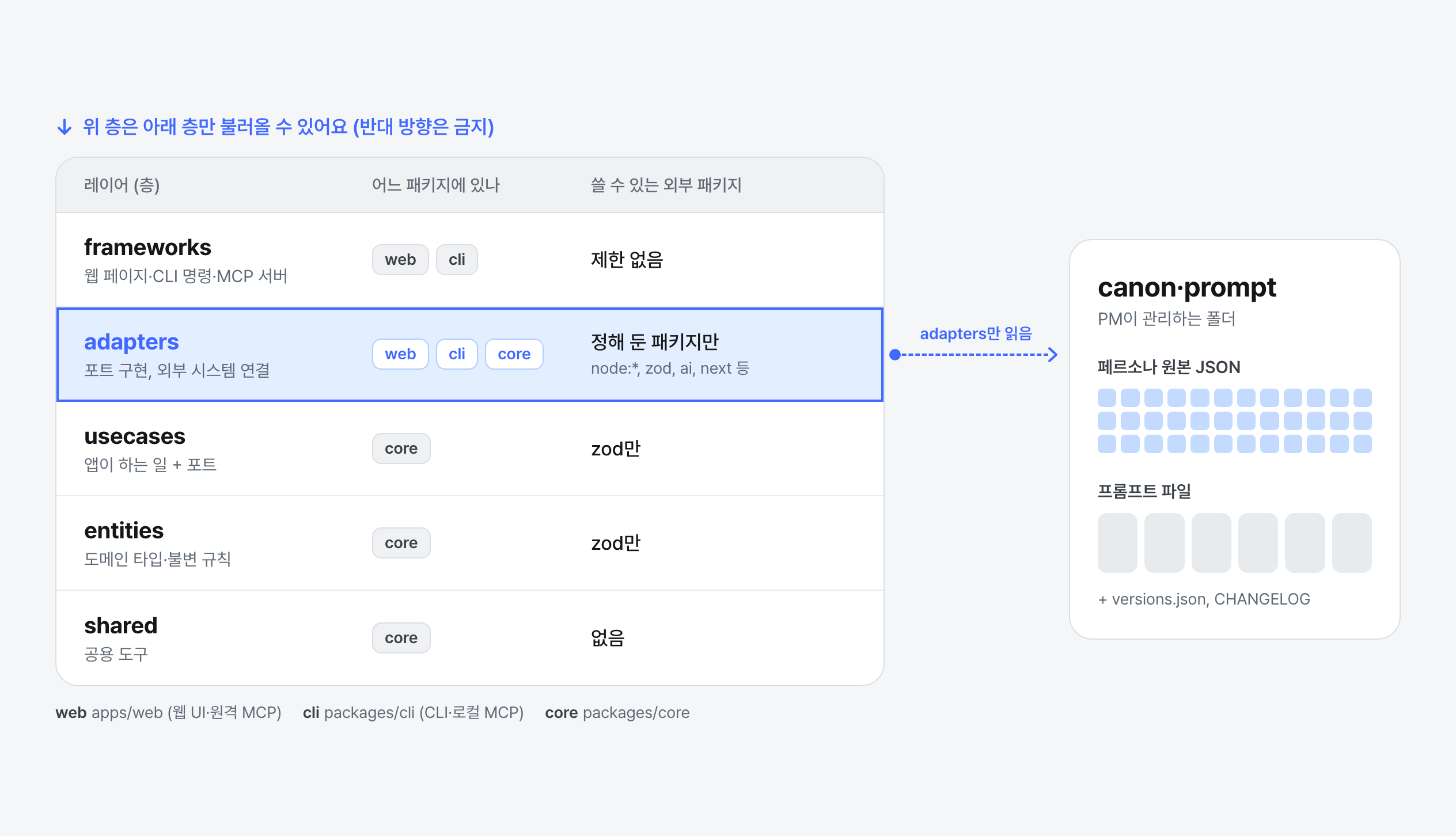 PM 영역과 개발자가 설계하는 영역
