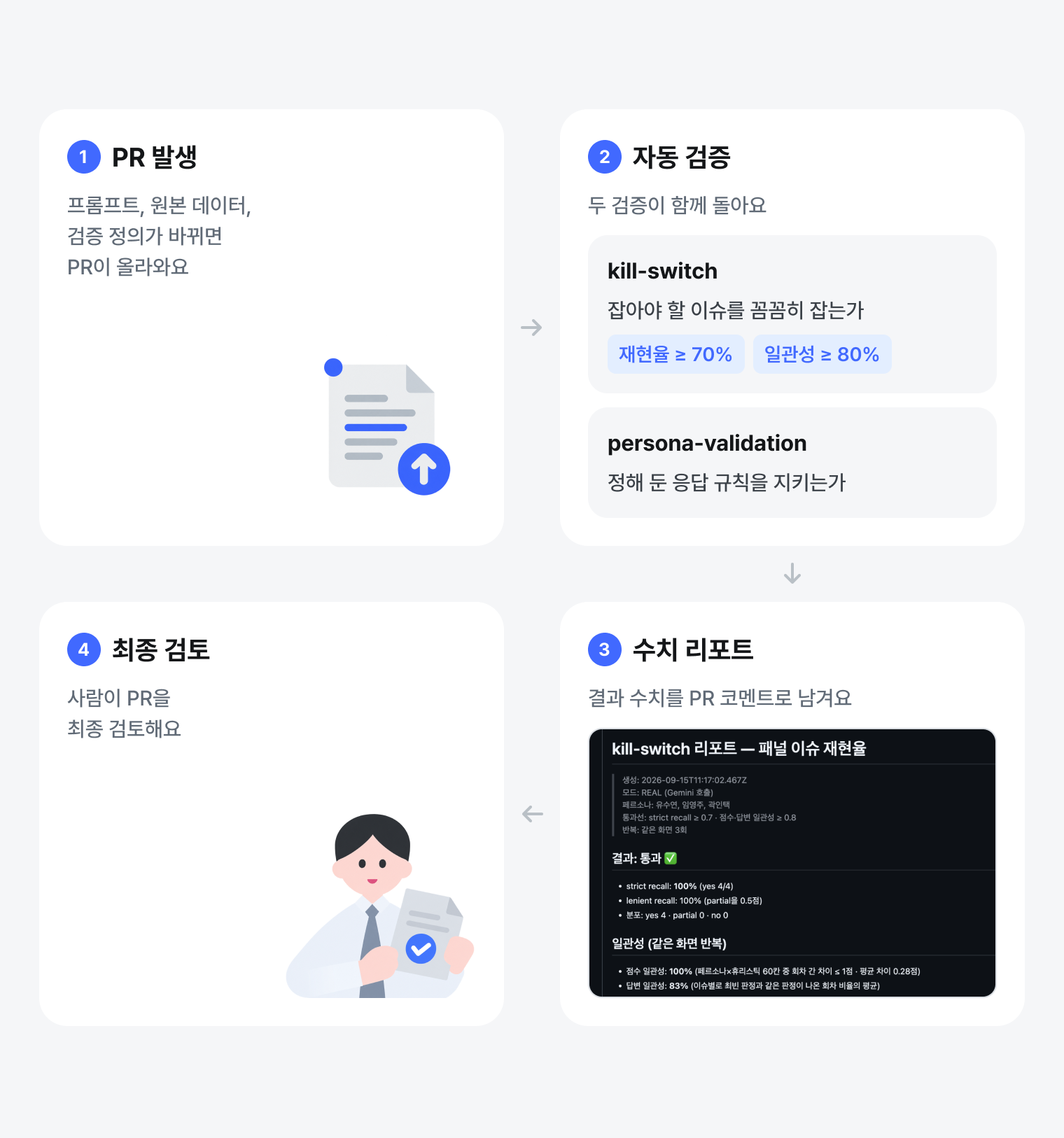모델 기반 검증 흐름: PR 발생 → kill-switch·persona-validation → PR 코멘트로 수치 리포트 → 사람이 최종 검토