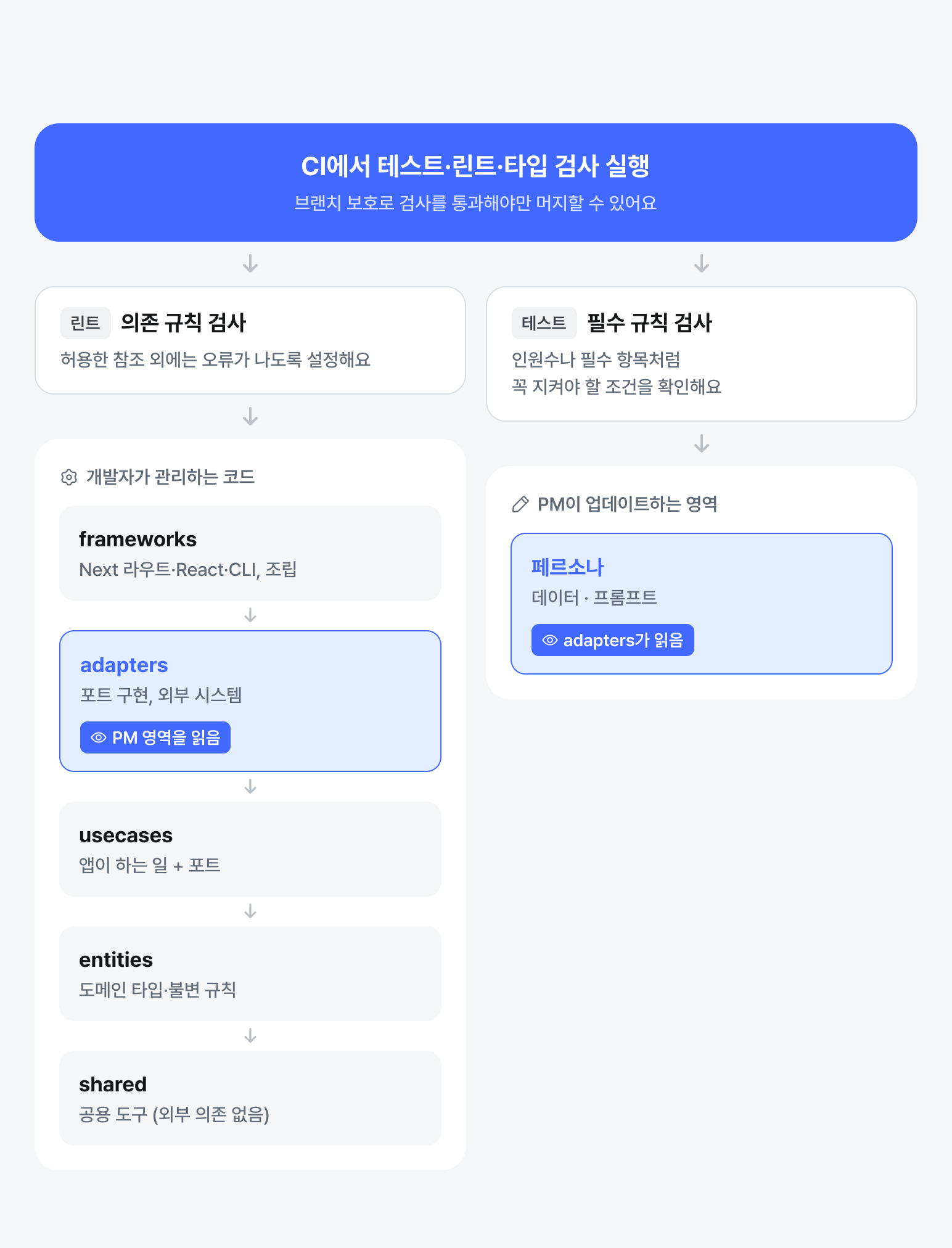 PM이 관리하는 영역과 개발자가 관리하는 코드, 이를 검사하는 테스트·린트·CI