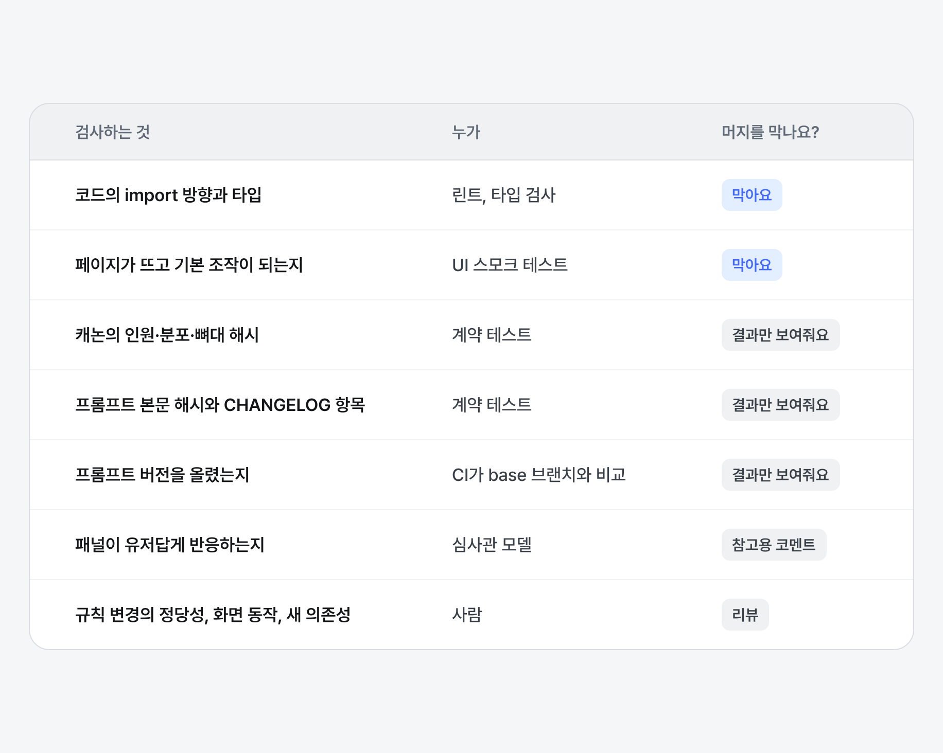 검사 항목별 담당과 머지 차단 여부. import 방향·타입·기본 UI 동작은 린트·타입 검사·UI 스모크 테스트가 검사하고 머지를 차단합니다. 캐논·프롬프트 해시와 버전은 테스트와 CI가 결과만 표시합니다. 패널 반응은 심사관 모델이 참고용 코멘트로 남깁니다. 규칙 변경·화면 동작·새 의존성은 사람이 리뷰합니다.