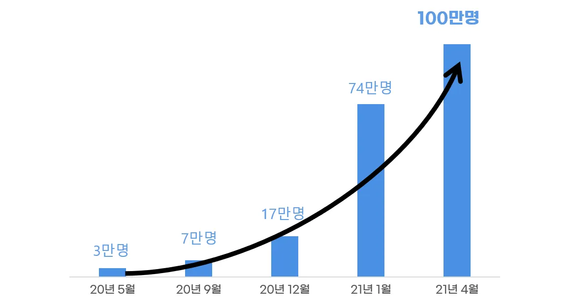 삼쩜삼 가입자 100만명∙누적 환급액 350억원 돌파