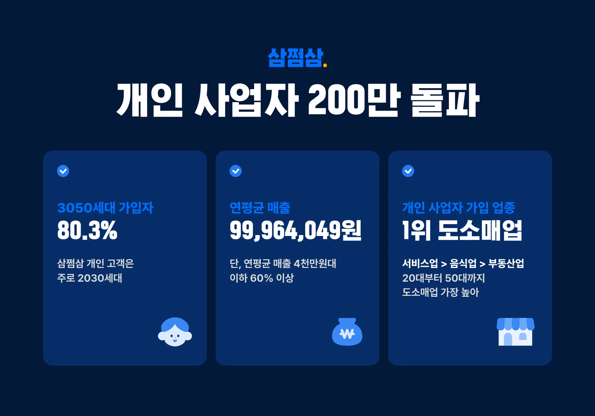 삼쩜삼, 개인 사업자 가입 고객 200만 명 돌파