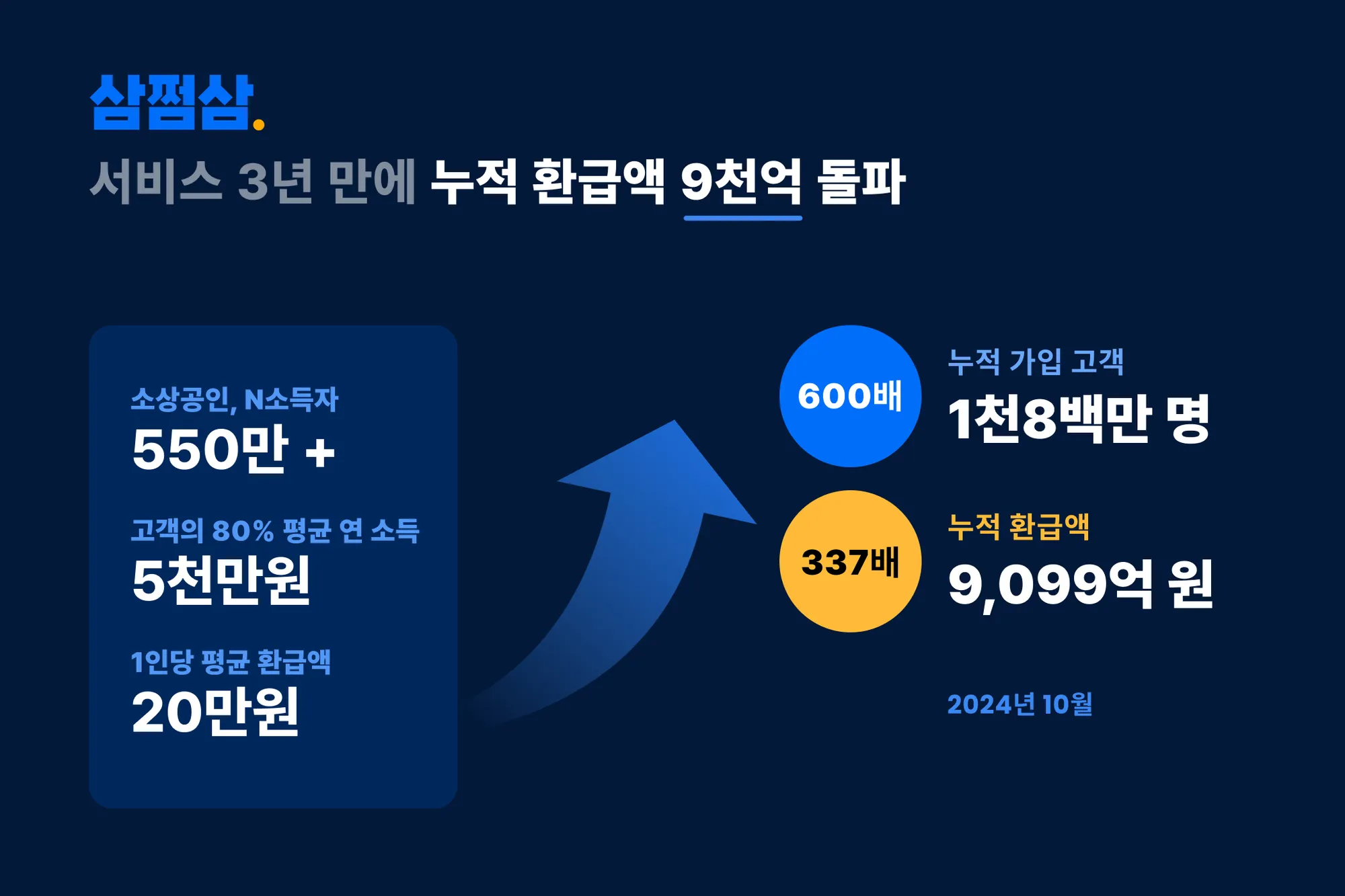 누적 환급액 9천억 원 돌파...24년에 1조 원 목표