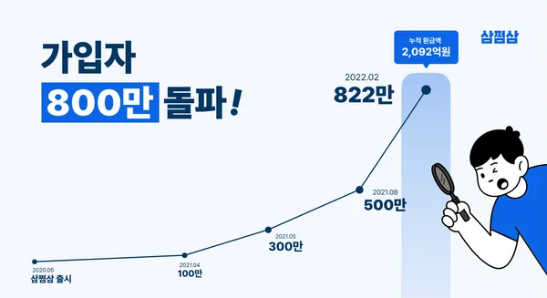 삼쩜삼 가입자 800만명, 누적 환급액 2000억원 돌파 testtest