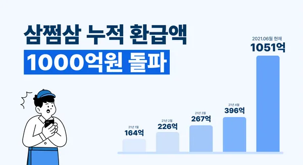 삼쩜삼 누적 환급액 1000억원 돌파 testtest