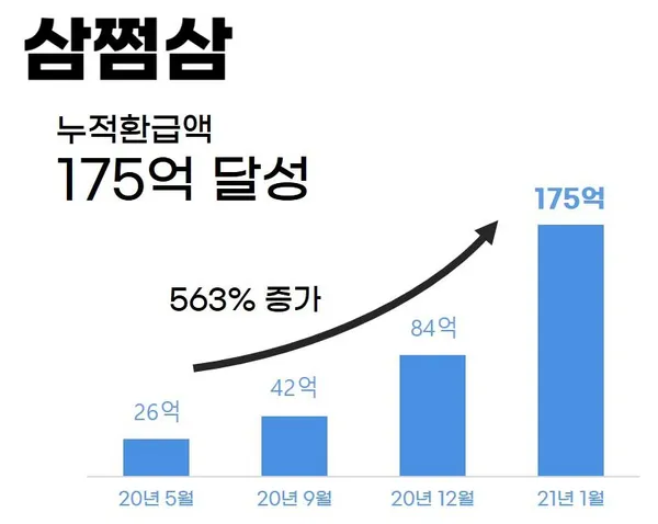 삼쩜삼, 누적 환급액 175억원 돌파 testtest