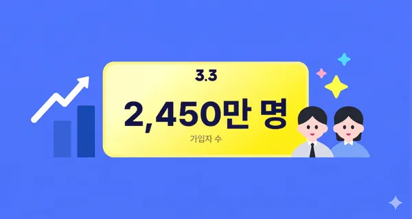 삼쩜삼, 가입자 2450만명, 누적 환급신고액 2조 760억원 돌파